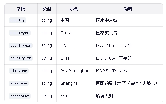 国际时区查询API