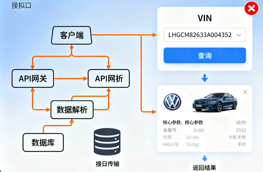 如何用 TianAPI 实现车架号自动解析？
