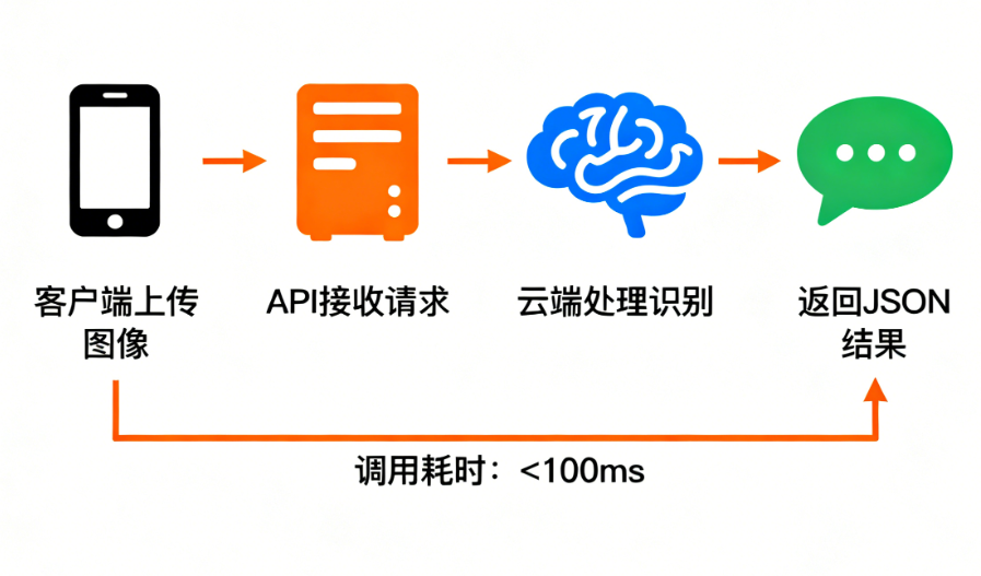 天聚数行图像智能识别API调用流程