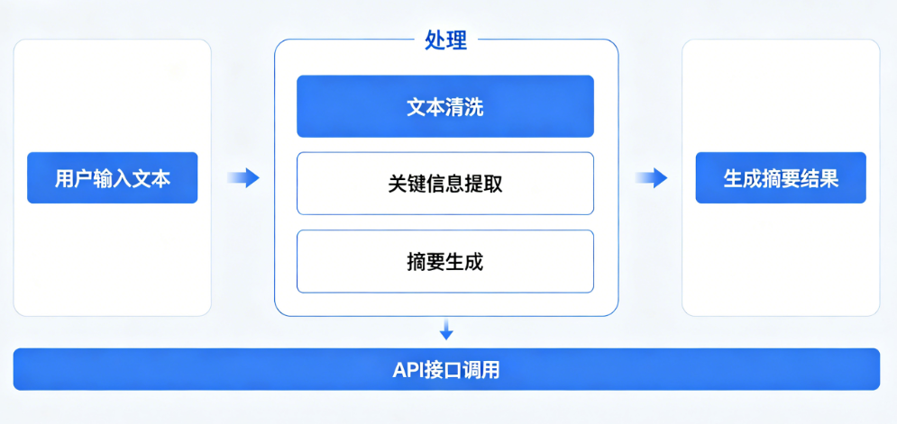 3秒生成文本摘要，这个API太强了