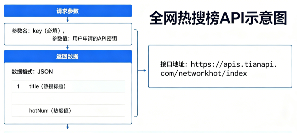 打造你的热点监控系统：全网热搜 API 接入与实战示例