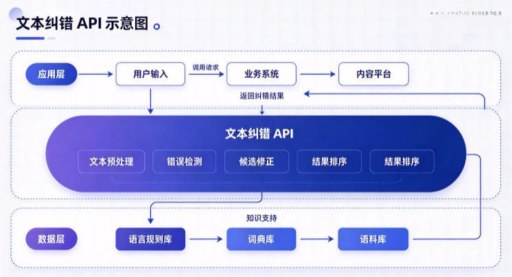 集成天聚数行文本纠错API实战
